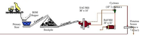 Boosting SAG Mill Capacity with Reliable Grinding Media